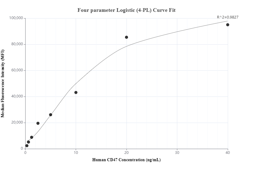 Cytometric bead array standard curve of MP00863-2, CD47 Recombinant Matched Antibody Pair, PBS Only. Capture antibody: 80924-3-PBS. Detection antibody: 80924-4-PBS. Standard: Eg31499. Range: 0.313-40 ng/mL.  